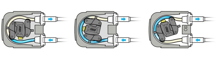 How does a peristaltic pump work?