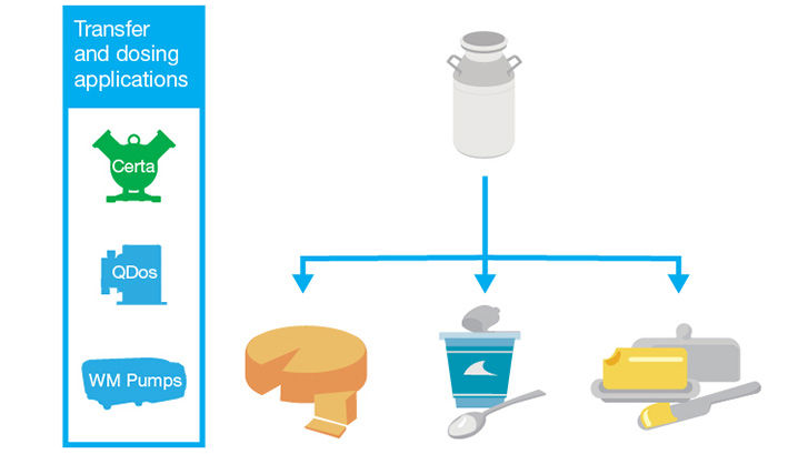 Dairy process