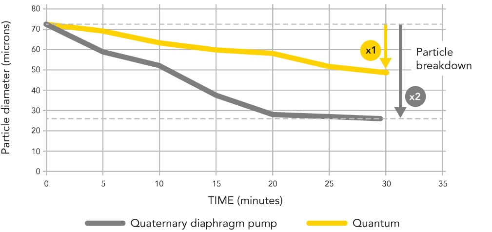 Quantum 600 Particle breakdown over time