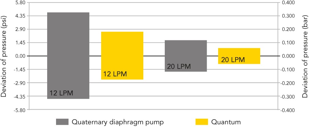 Quantum 600 pressure deviation