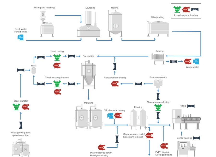 Brewing process diagram